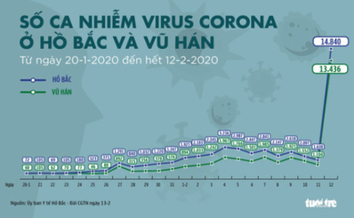 Vì sao số ca nhiễm virus corona ở Hồ Bắc tăng gấp 9 lần?